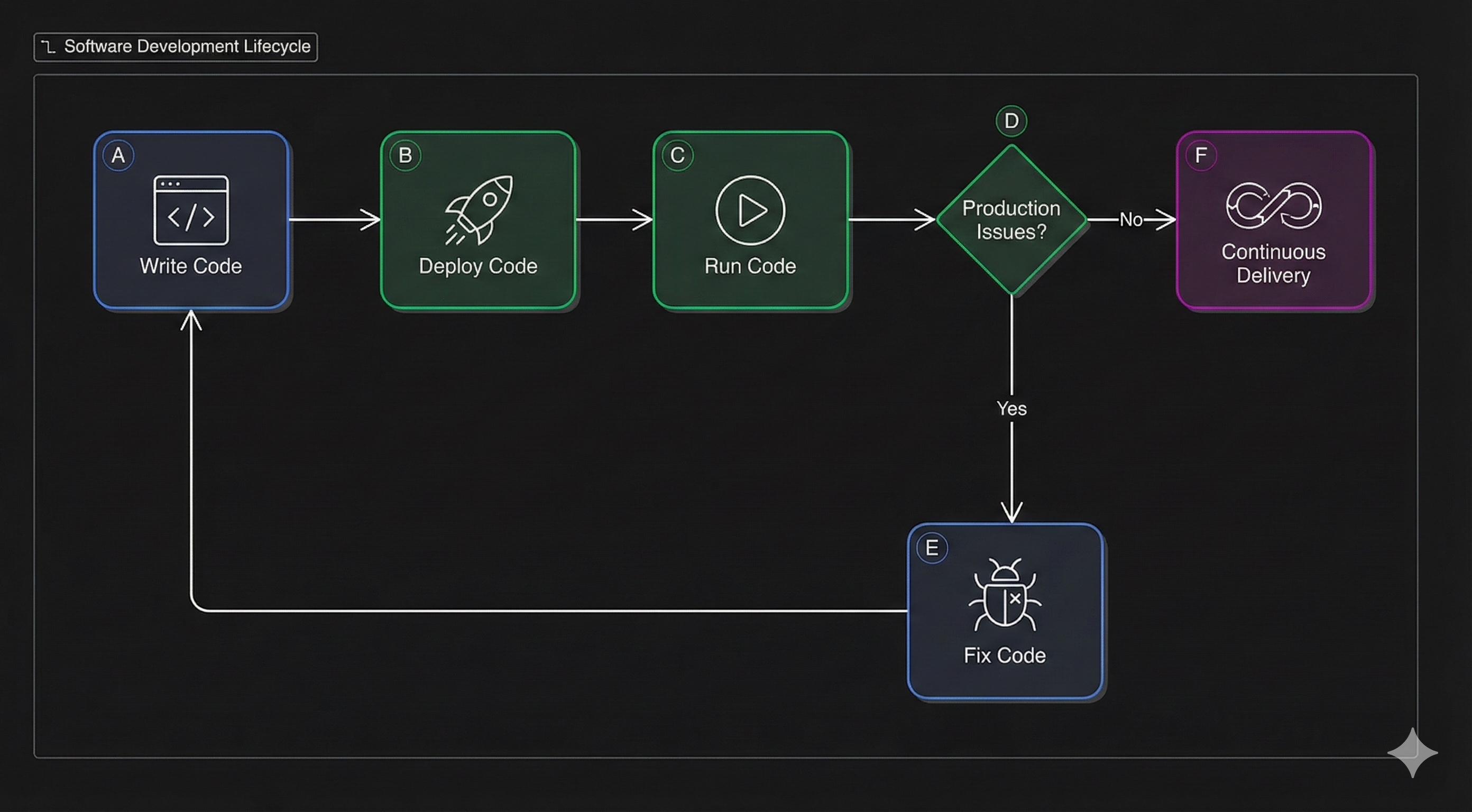 Continuous Delivery Flow Diagram