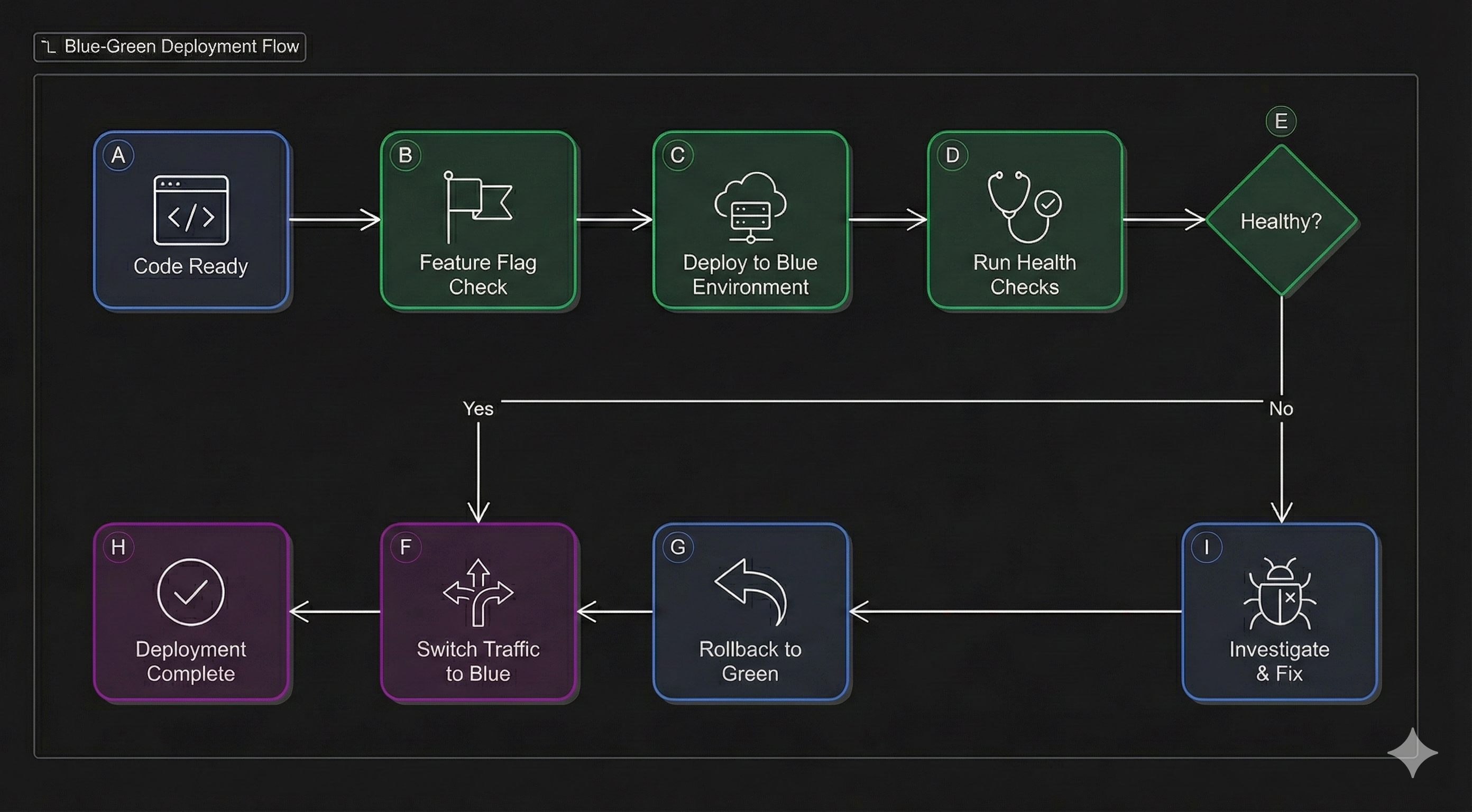 Reliable Deployments Diagram